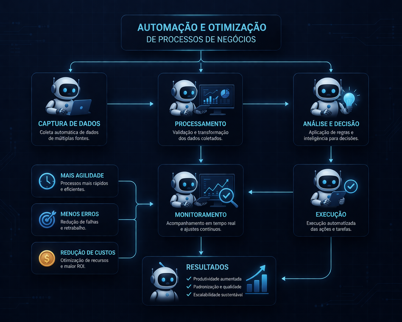 Um fluxograma digital com robôs interconectados, ilustrando a automação e otimização de processos de negócios.