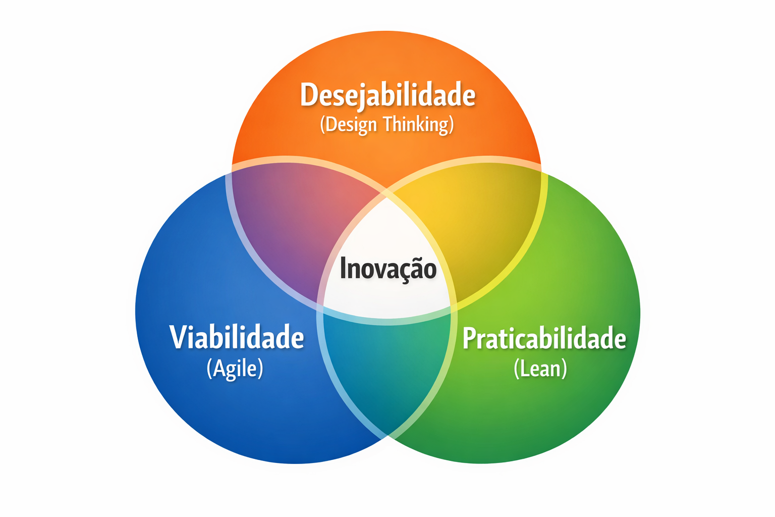 Diagrama ilustrando a intersecção de três círculos: Desejabilidade (Design Thinking), Viabilidade (Agile) e Praticabilidade (Lean).